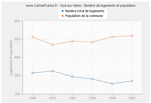 Gyé-sur-Seine : Nombre de logements et population