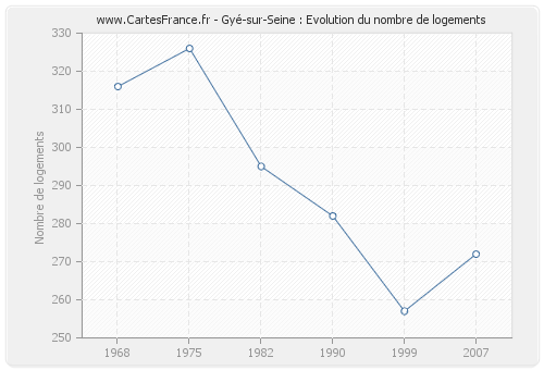 Gyé-sur-Seine : Evolution du nombre de logements