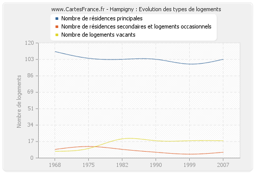 Hampigny : Evolution des types de logements