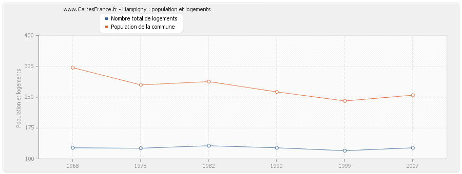 Hampigny : population et logements