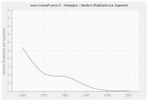 Hampigny : Nombre d'habitants par logement