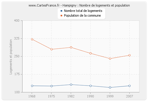 Hampigny : Nombre de logements et population