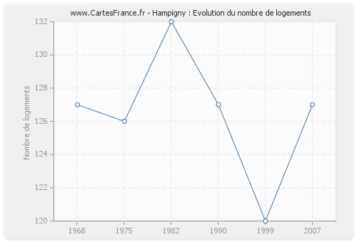 Hampigny : Evolution du nombre de logements