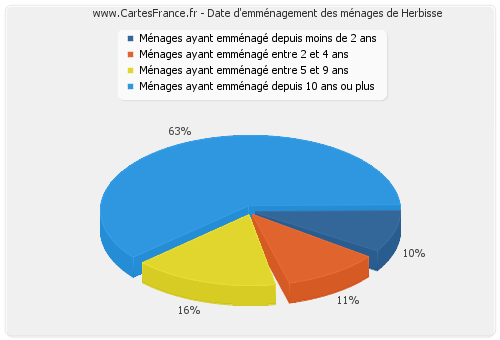 Date d'emménagement des ménages de Herbisse