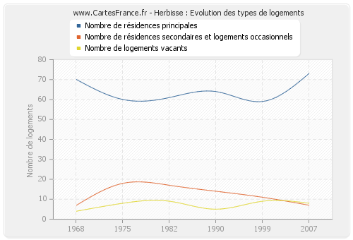 Herbisse : Evolution des types de logements