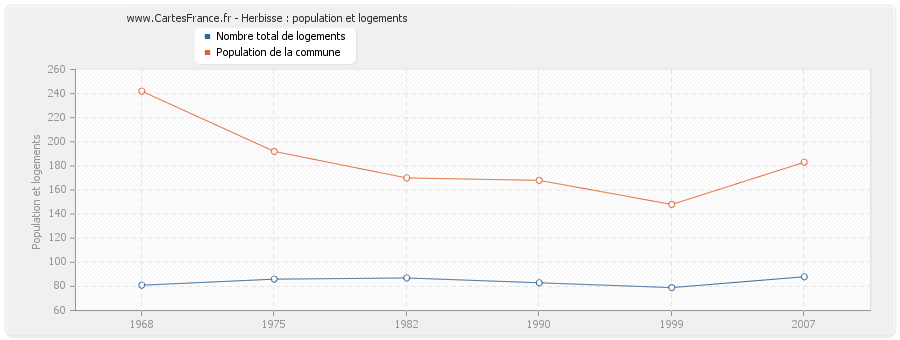 Herbisse : population et logements