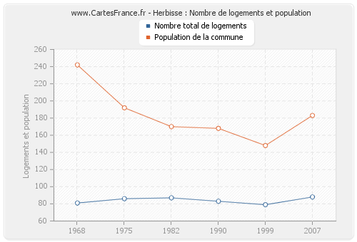 Herbisse : Nombre de logements et population