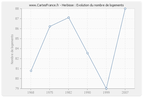 Herbisse : Evolution du nombre de logements