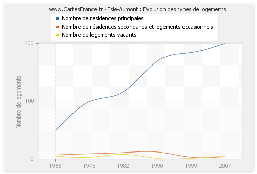 Isle-Aumont : Evolution des types de logements