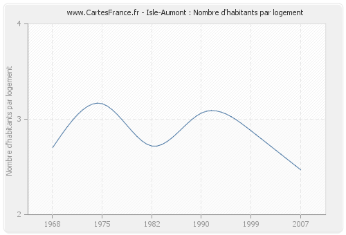 Isle-Aumont : Nombre d'habitants par logement