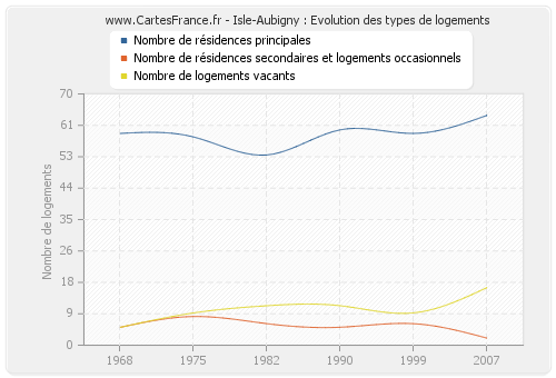 Isle-Aubigny : Evolution des types de logements