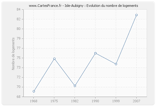 Isle-Aubigny : Evolution du nombre de logements