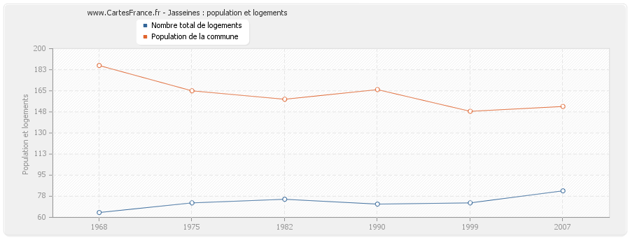 Jasseines : population et logements