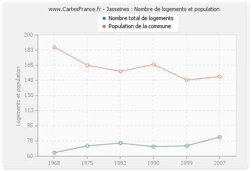 Jasseines : Nombre de logements et population