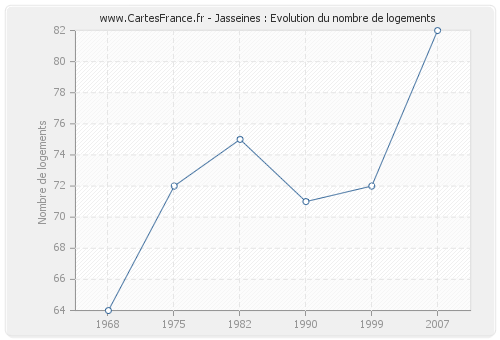 Jasseines : Evolution du nombre de logements