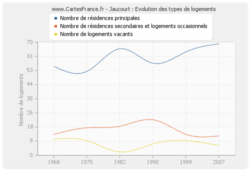 Jaucourt : Evolution des types de logements