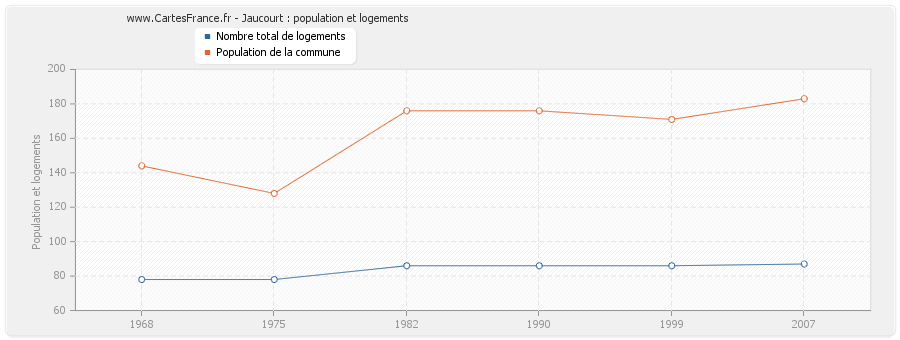 Jaucourt : population et logements