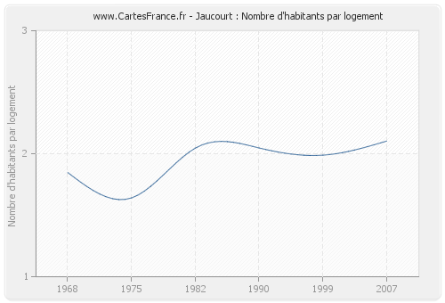 Jaucourt : Nombre d'habitants par logement
