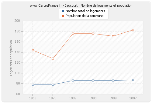 Jaucourt : Nombre de logements et population