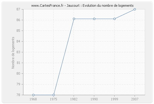 Jaucourt : Evolution du nombre de logements