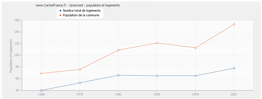 Javernant : population et logements