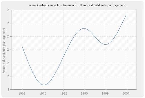 Javernant : Nombre d'habitants par logement