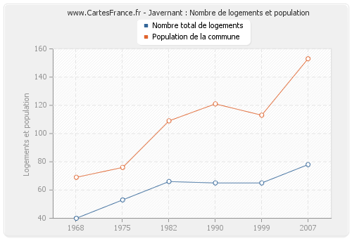 Javernant : Nombre de logements et population