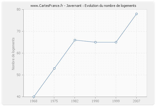 Javernant : Evolution du nombre de logements