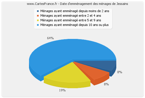 Date d'emménagement des ménages de Jessains