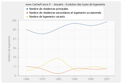 Jessains : Evolution des types de logements