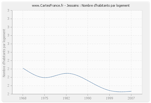 Jessains : Nombre d'habitants par logement