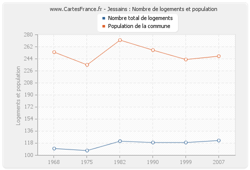 Jessains : Nombre de logements et population