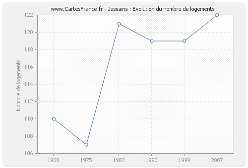 Jessains : Evolution du nombre de logements