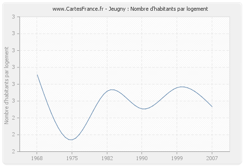 Jeugny : Nombre d'habitants par logement
