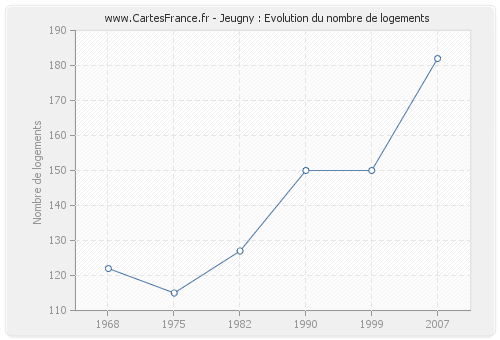 Jeugny : Evolution du nombre de logements