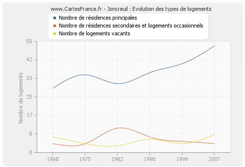 Joncreuil : Evolution des types de logements