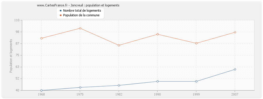 Joncreuil : population et logements
