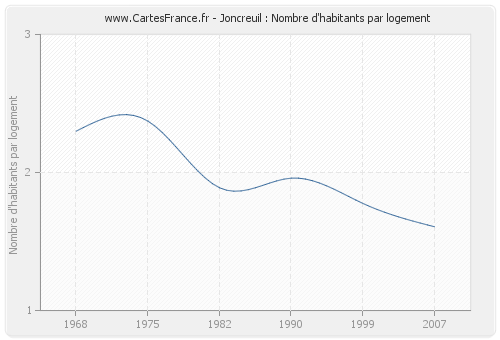 Joncreuil : Nombre d'habitants par logement