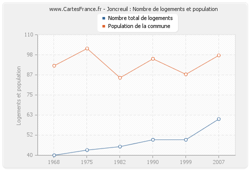 Joncreuil : Nombre de logements et population