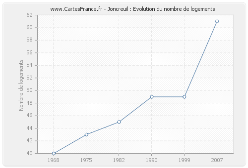 Joncreuil : Evolution du nombre de logements