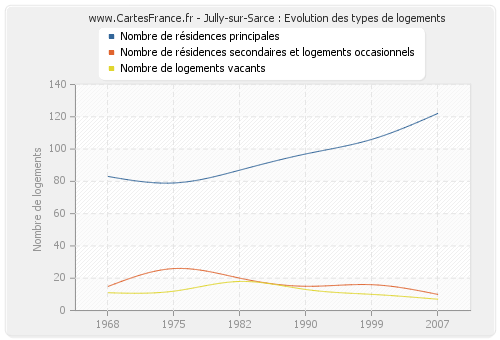 Jully-sur-Sarce : Evolution des types de logements