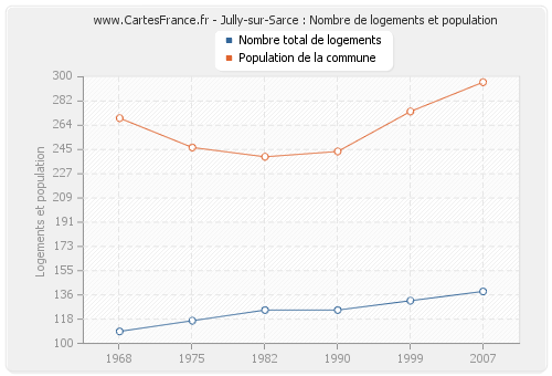 Jully-sur-Sarce : Nombre de logements et population