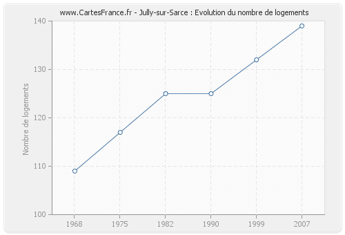 Jully-sur-Sarce : Evolution du nombre de logements