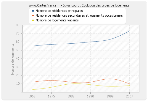 Juvancourt : Evolution des types de logements