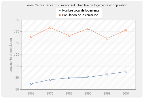 Juvancourt : Nombre de logements et population