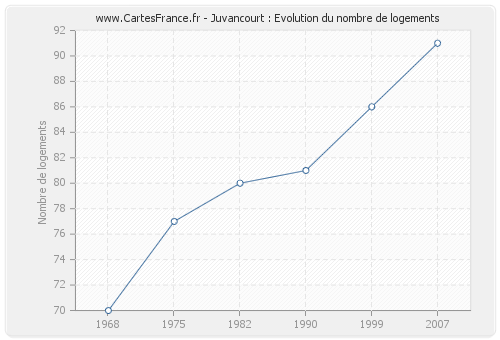 Juvancourt : Evolution du nombre de logements