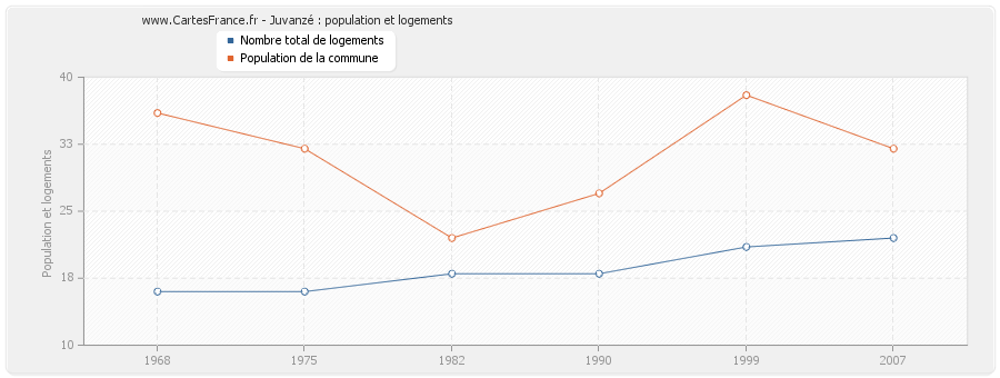 Juvanzé : population et logements