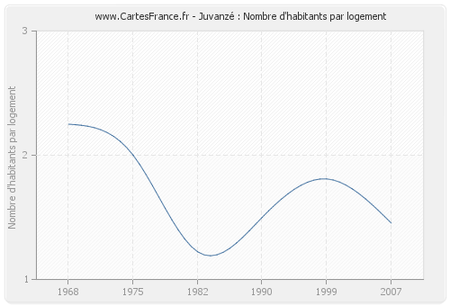 Juvanzé : Nombre d'habitants par logement