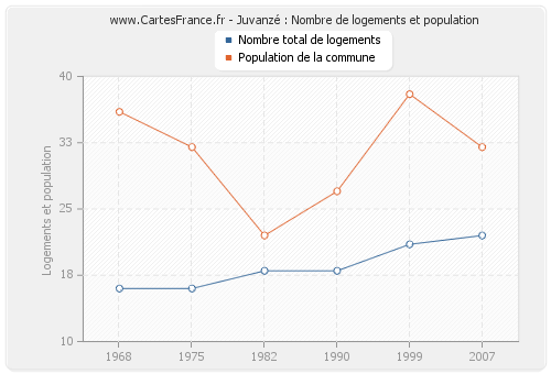 Juvanzé : Nombre de logements et population