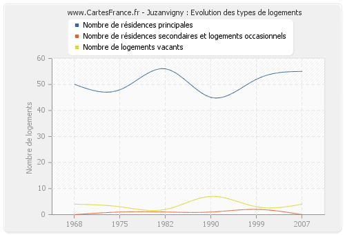 Juzanvigny : Evolution des types de logements